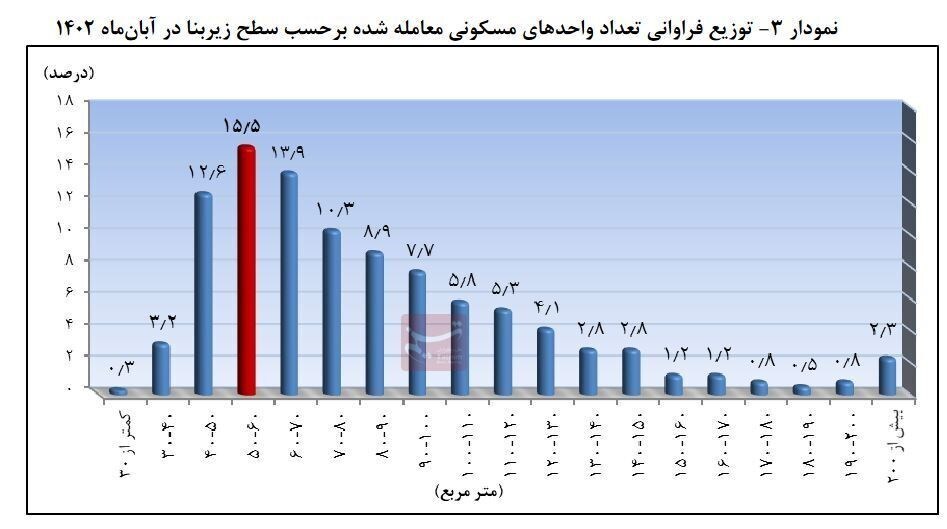 این آپارتمان‌ها در صدر معاملات مسکن تهران در آبان امسال قرار گرفتند+ نمودار