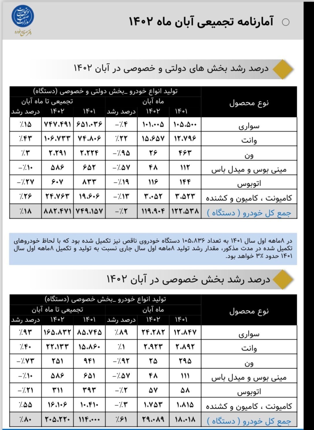 آغاز فروش اقساطی خودرو در آینده نزدیک/ تولید خودرو در آبان‌ماه چقدر رشد کرد؟+ جدول