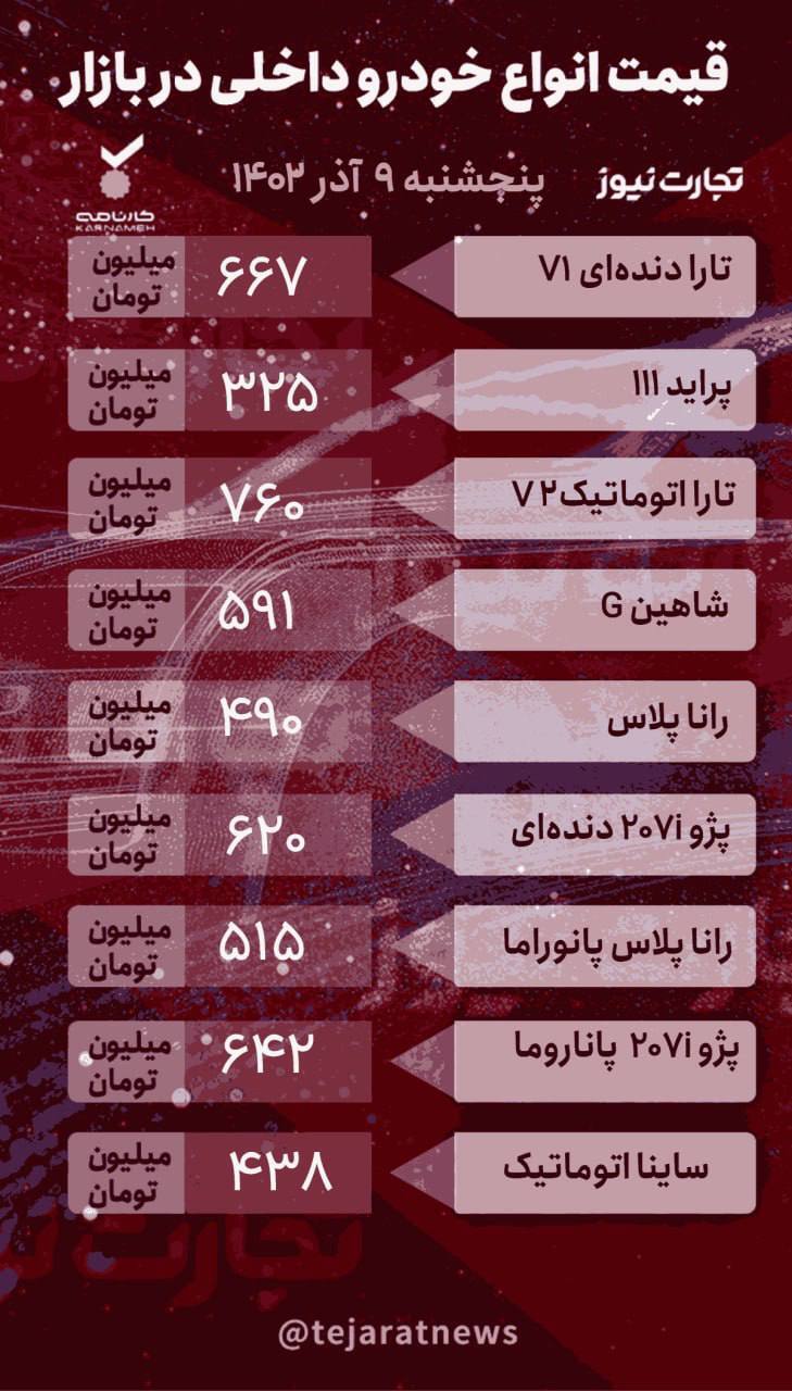 قیمت خودروهای داخلی و خارجی در بازار آزاد ۹ آذر ۱۴۰۲/ کدام خودروها گران شدند؟+ جدول قیمت‌ها