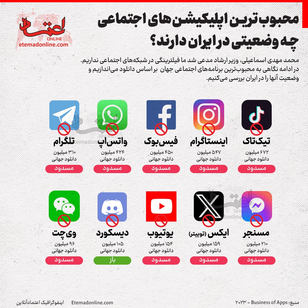 شبکه‌های اجتماعی و اپلیکیشن‌های محبوبی که در ایران فیلتر هستند+ اینفوگرافی