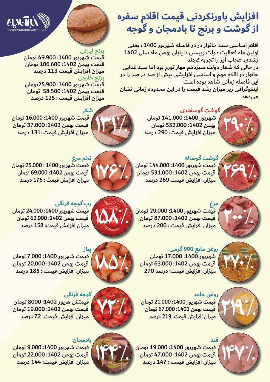 افزایش قیمت خوراکی‌ها در دولت رئیسی؛ بادمجان هم ۱۴۴ درصد افزایش قیمت داشته! + اینفوگرافی
