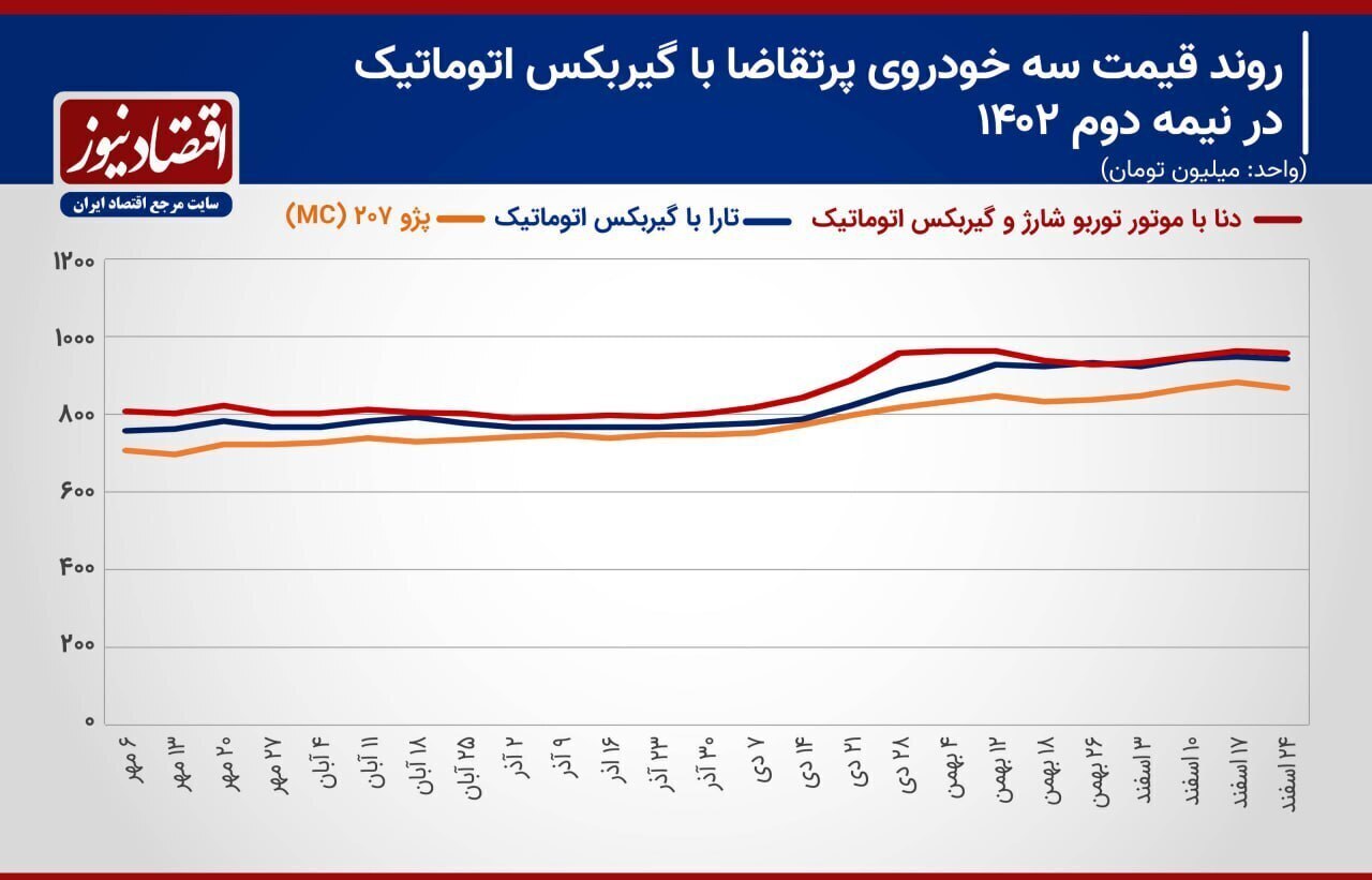 خرید این سه محصول ایران خودرو سخت شد! + جدول