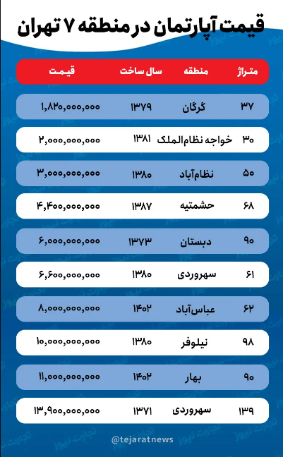 هزینه خرید خانه در منطقه ۷ تهران چقدر است؟ + جدول