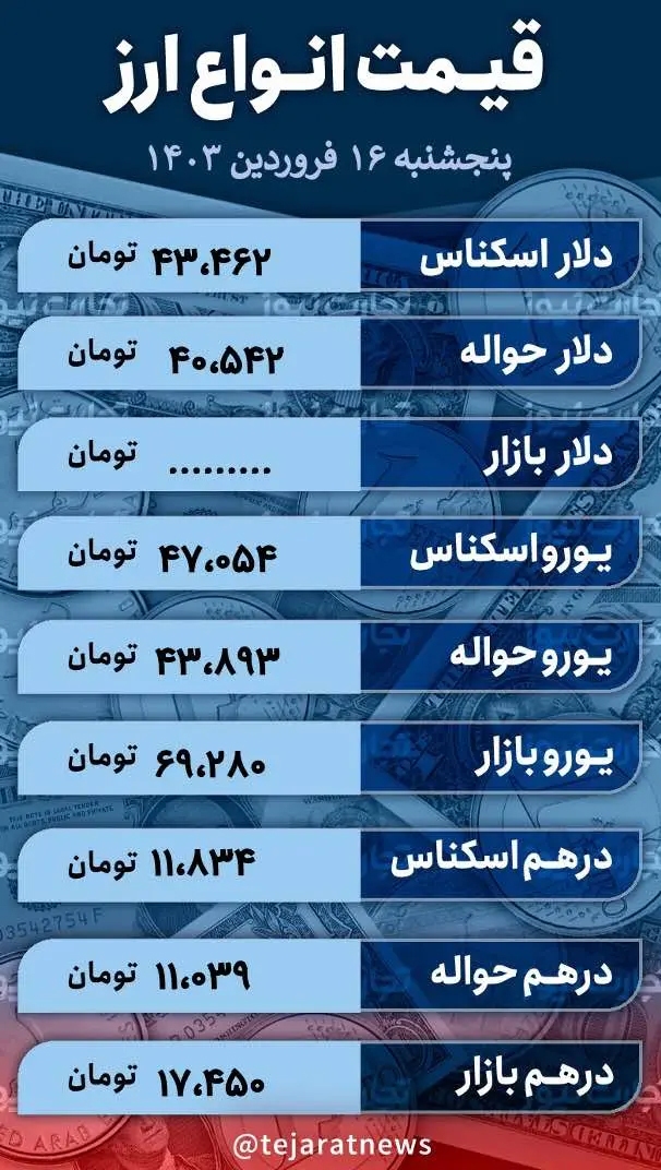 قیمت ارز امروز ۱۶ فروردین ۱۴۰۳ در بازار آزاد؛ رشد قیمت دلار، پوند و یورو ادامه دارد+ جدول