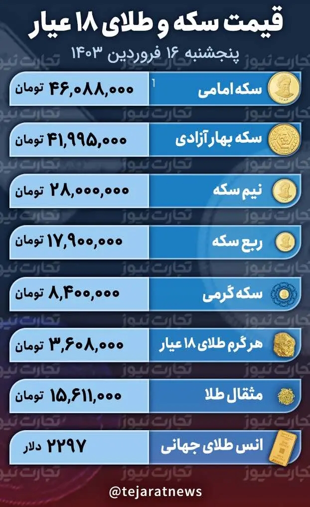 قیمت طلا، سکه امروز ۱۶ فروردین ۱۴۰۳ در بازار آزاد؛ قیمت طلای ۱۸ عیار و سکه امامی پرواز کرد+ جدول