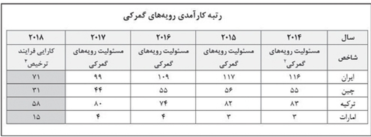 وضعیت نامطلوب ایران در تجارت فرامرزی