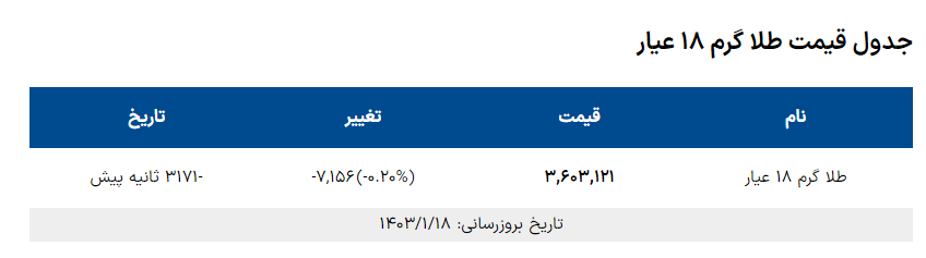 قیمت طلا و سکه امروز شنبه ۱۸ فروردین ۱۴۰۳؛ طلای ۱۸ عیار ارزان شد؟ سکه امامی چقدر کاهش قیمت داشت؟ + جدول