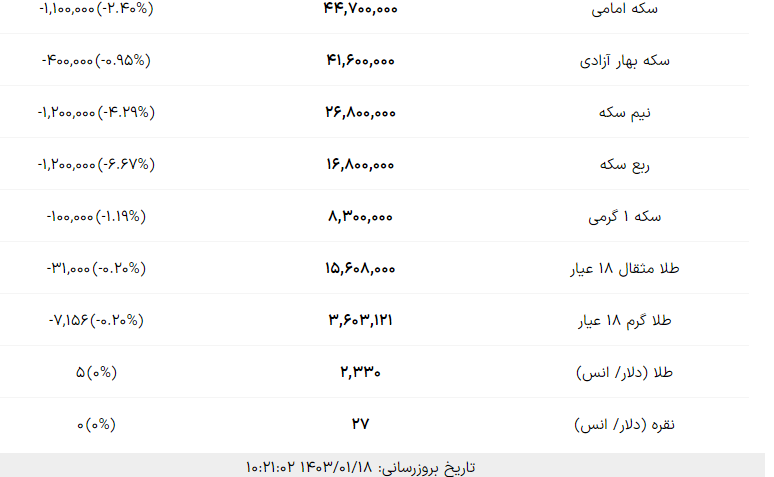 قیمت طلا و سکه امروز شنبه ۱۸ فروردین ۱۴۰۳؛ طلای ۱۸ عیار ارزان شد؟ سکه امامی چقدر کاهش قیمت داشت؟ + جدول