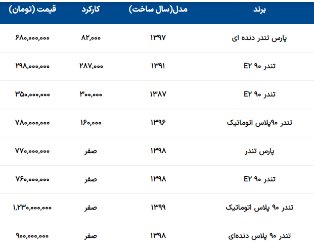 قیمت روز انواع ال‌نود امروز 18 فروردین 1403