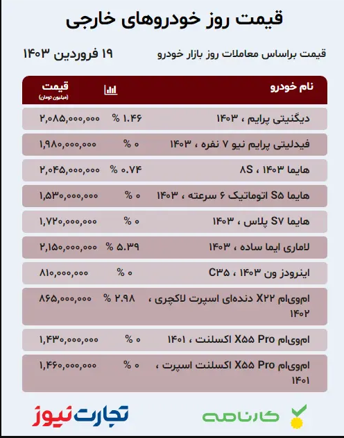 قیمت انواع خودروی داخلی و خارجی، امروز ۱۹ فروردین ۱۴۰۳؛ بیشترین رشد قیمتی در خودرو‌های داخلی طی چند روز گذشته + جدول