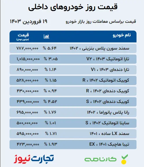 قیمت انواع خودروی داخلی و خارجی، امروز ۱۹ فروردین ۱۴۰۳؛ بیشترین رشد قیمتی در خودرو‌های داخلی طی چند روز گذشته + جدول