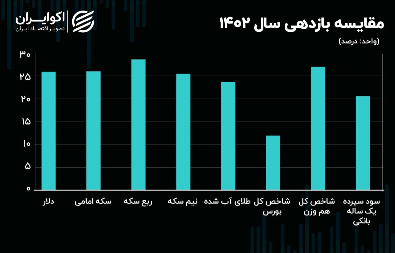 بازدهی بازارها در سال ۱۴۰۲؛ ربع سکه پیشتاز شد