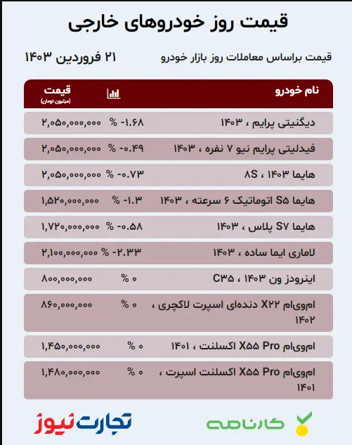 قیمت انواع خودروی داخلی و خارجی، امروز ۲۱ فروردین ۱۴۰۳؛ افت قیمت در اغلب محصولات داخلی و مونتاژی + جدول