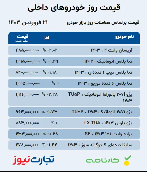 قیمت انواع خودروی داخلی و خارجی، امروز ۲۱ فروردین ۱۴۰۳؛ افت قیمت در اغلب محصولات داخلی و مونتاژی + جدول