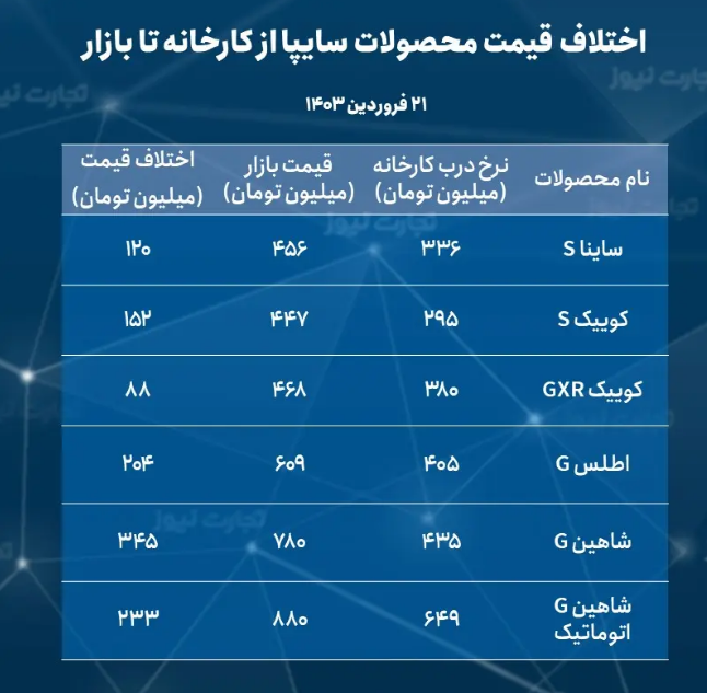 افزایش چشمگیر اختلاف قیمت محصولات سایپا از کارخانه تا بازار؛ شاهین رکوردار تفاوت قیمت! + جدول