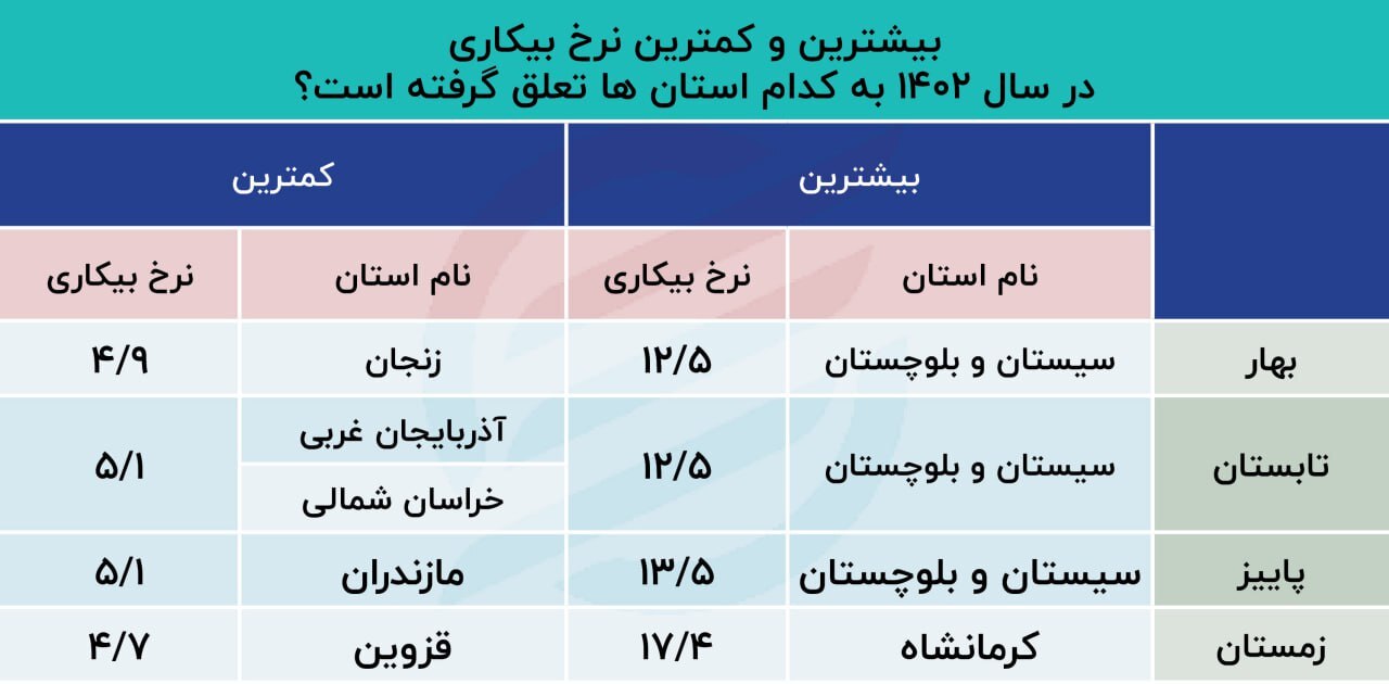 کدام استان بیشترین نرخ بیکاری را دارد؟