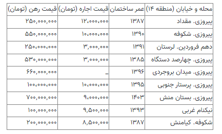 میزان اجاره این خونه‌ها در تهران ۳ میلیون تومان است + جدول