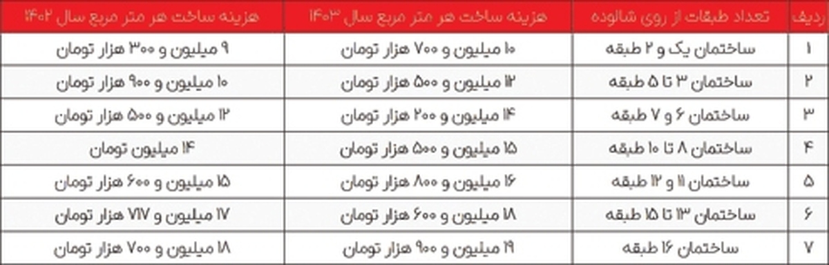 نگرانی از هزینه‌های ساخت در سال 1403