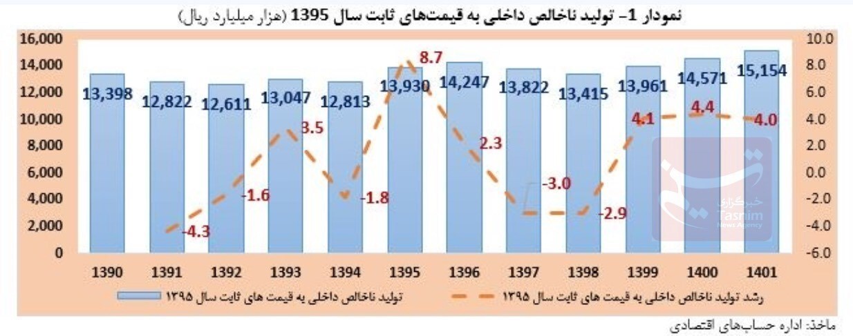 چرا رشد اقتصادی در سفره مردم دیده نمی‌شود؟