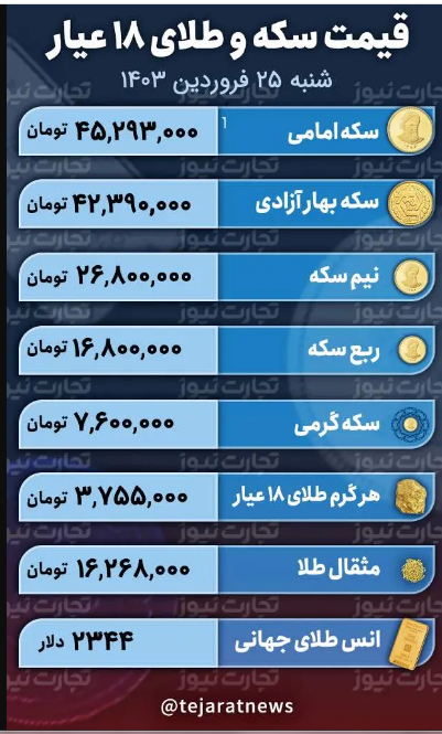 قیمت طلا و سکه امروز شنبه ۲۵ فروردین ۱۴۰۳؛ هر مثقال طلا چقدر معامله شد؟ قیمت دلار سکه را چقدر گران کرد؟ + جدول