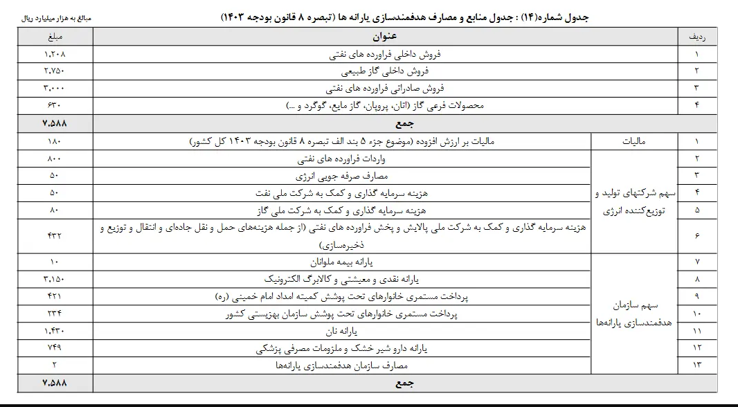 یارانه نقدی و معیشتی افزایش می‌یابد؟