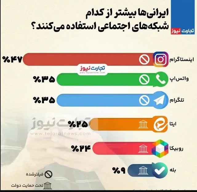 شکست فیلترینگ؛ چند درصد ایرانیان از اینستاگرام و واتس‌اپ استفاده می‌کنند؟