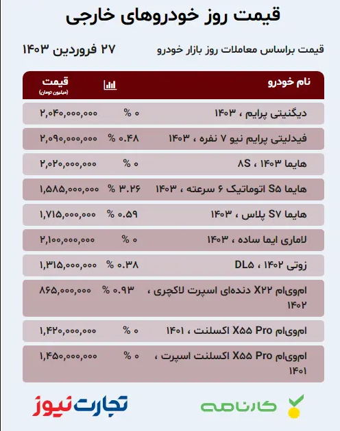 قیمت خودرو امروز ۲۷ فروردین ۱۴۰۳؛ رشد قیمتی در محصولات داخلی/ مونتاژی‌ها همچنان بدون تغییر + جدول