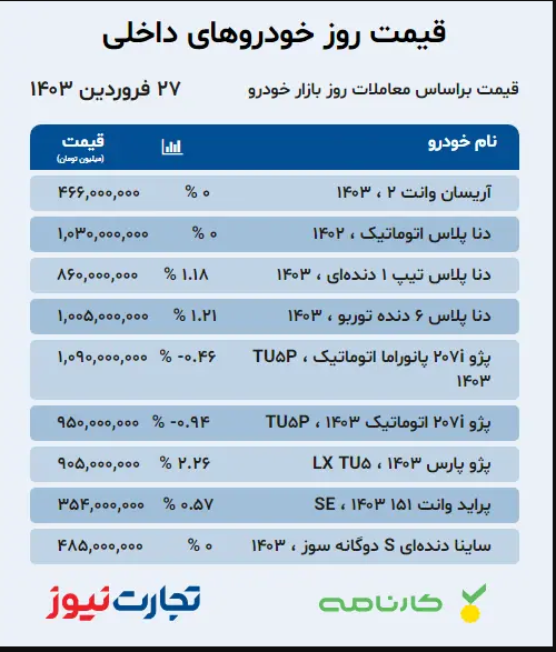 قیمت خودرو امروز ۲۷ فروردین ۱۴۰۳؛ رشد قیمتی در محصولات داخلی/ مونتاژی‌ها همچنان بدون تغییر + جدول