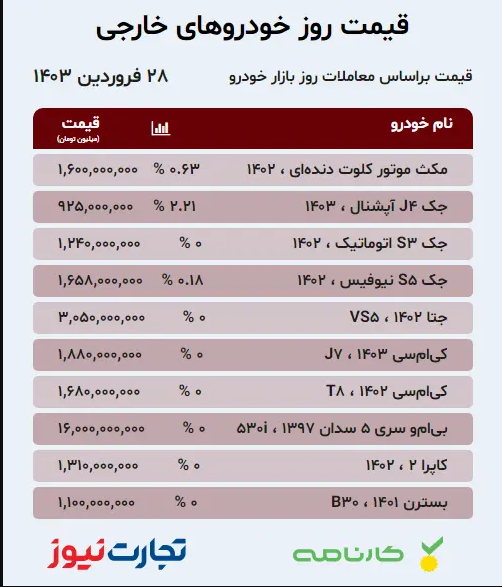 قیمت انواع خودروی داخلی و خارجی امروز ۲۸ فروردین ۱۴۰۳؛ ماشین وارداتی که ۹۰ میلیون ریخت! + جدول