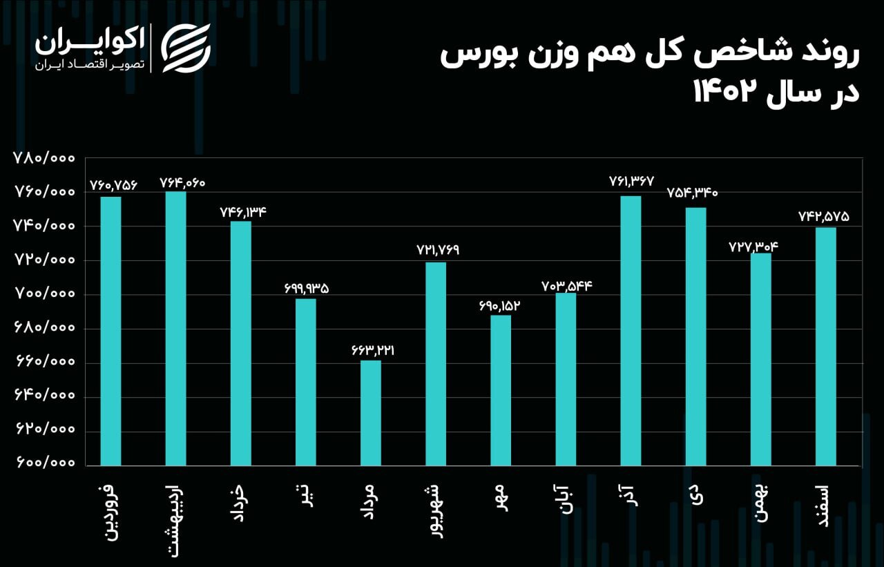 بورس در سال ۱۴۰۲ چگونه پیش رفت؟