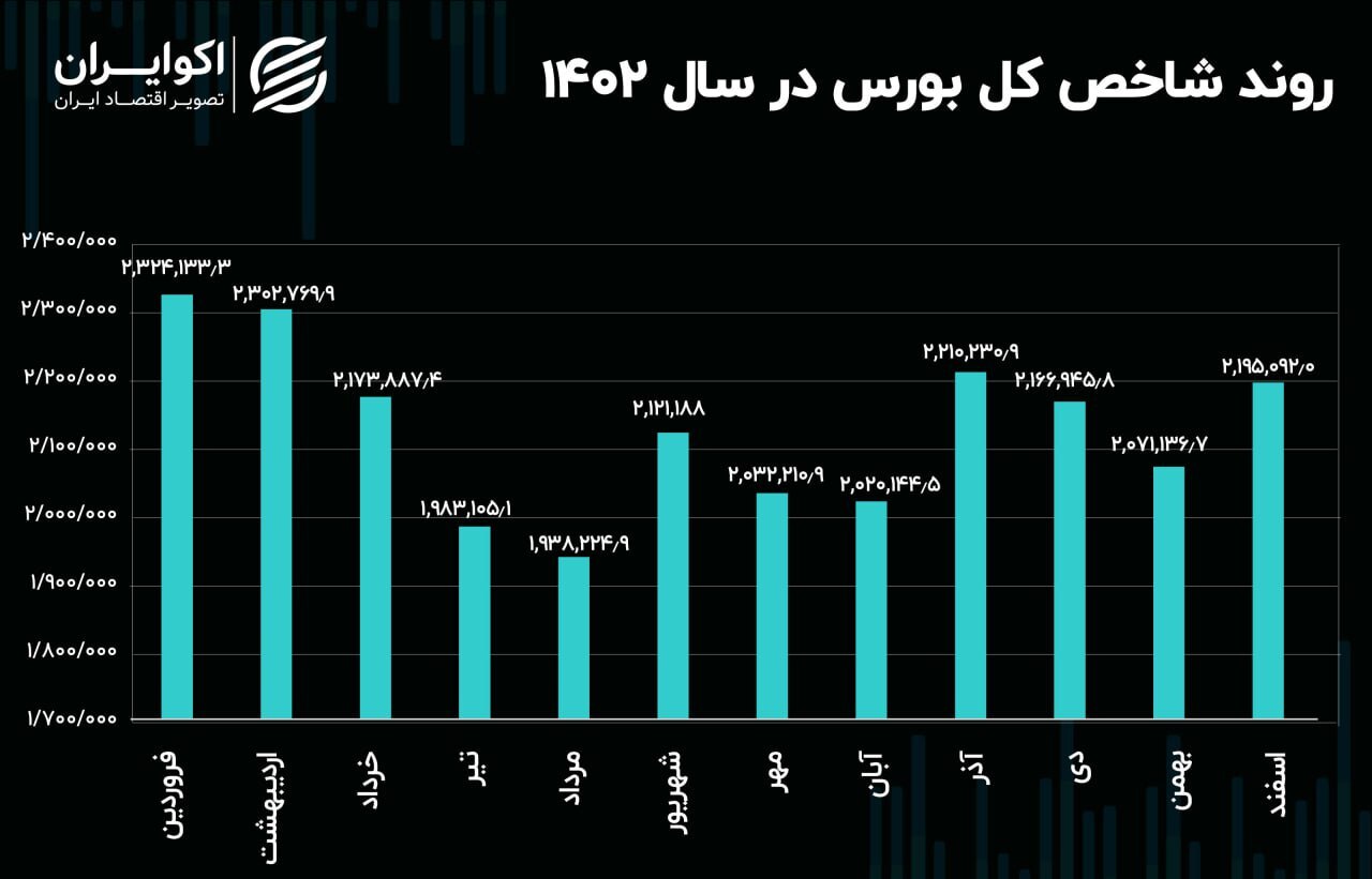 بورس در سال ۱۴۰۲ چگونه پیش رفت؟