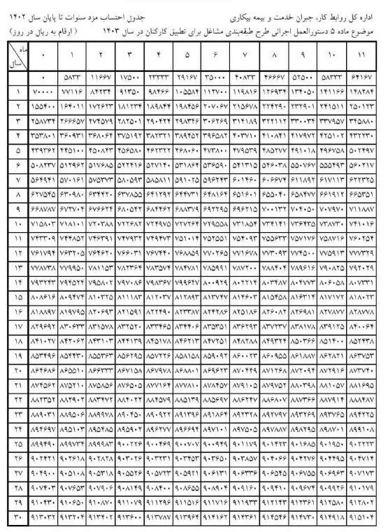 انتشار جدول محاسبه مزد سنوات برای اجرا در سال ۱۴۰۳