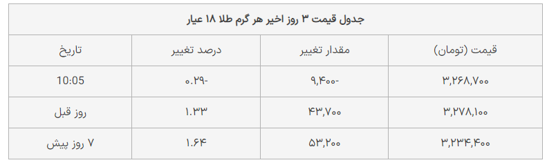 قیمت طلا و سکه امروز ۶ فروردین ۱۴۰۳؛ هر گرم طلای ۱۸ عیار چقدر معامله شد؟ / سکه امامی گرانتر شد؟ + جدول