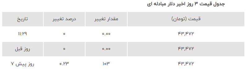 قیمت ارز امروز دوشنبه ۶ فروردین ۱۴۰۳؛ دلار در بازار مبادله‌ای چقدر معامله شد؟ نرخ ارز در بازار آزاد چند؟