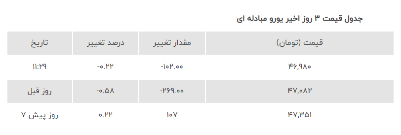 قیمت ارز امروز دوشنبه ۶ فروردین ۱۴۰۳؛ دلار در بازار مبادله‌ای چقدر معامله شد؟ نرخ ارز در بازار آزاد چند؟