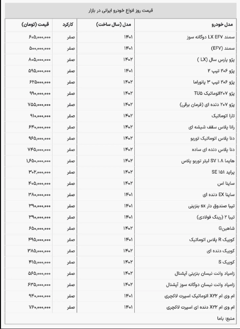 قیمت انواع خودروی داخلی امروز ۷ فروردین ۱۴۰۳؛ ۲۰۷ در آستانه میلیاردی شدن!‌ + جدول