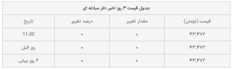 قیمت سکه و طلا امروز ۷ فروردین ۱۴۰۳؛ سکه امامی ارزان شد؟ طلای ۱۸ عیار عقب‌نشینی کرد؟