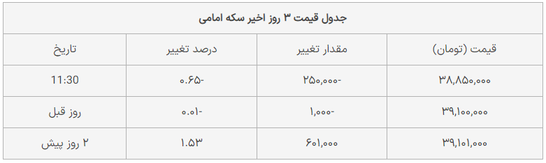 قیمت سکه و طلا امروز ۷ فروردین ۱۴۰۳؛ سکه امامی ارزان شد؟ طلای ۱۸ عیار عقب‌نشینی کرد؟