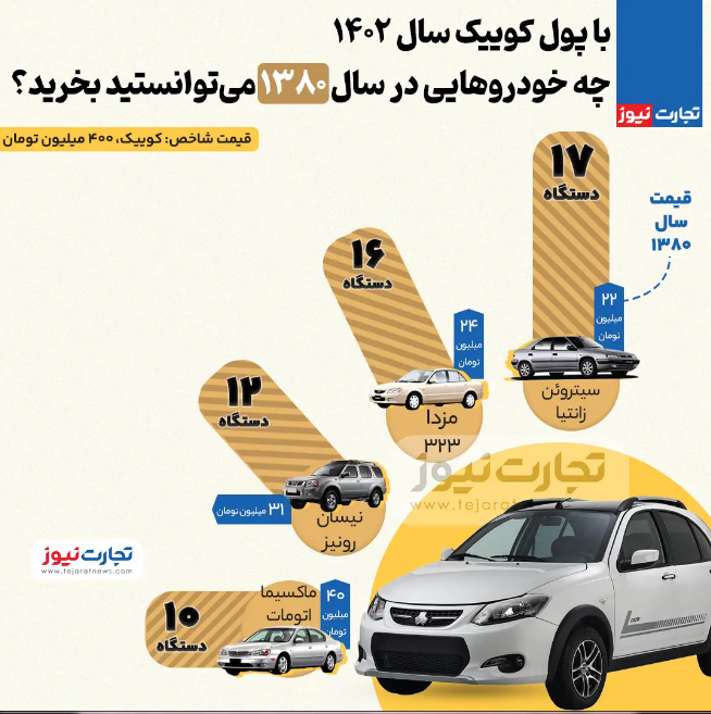 اینفوگرافی / با پول کوئیک می‌توانستیم کدام خودروها در سال ۱۳۸۰ را بخریم؟