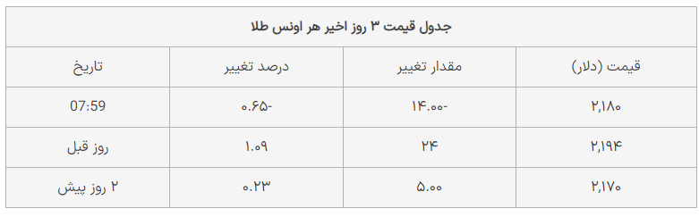 قیمت طلا امروز 8 فروردین 1403؛ طلای 18 عیار چقدر ارزان شد؟ + جدول