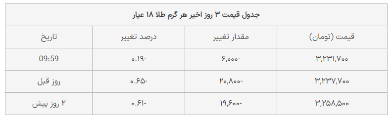 قیمت طلا امروز 8 فروردین 1403؛ طلای 18 عیار چقدر ارزان شد؟ + جدول