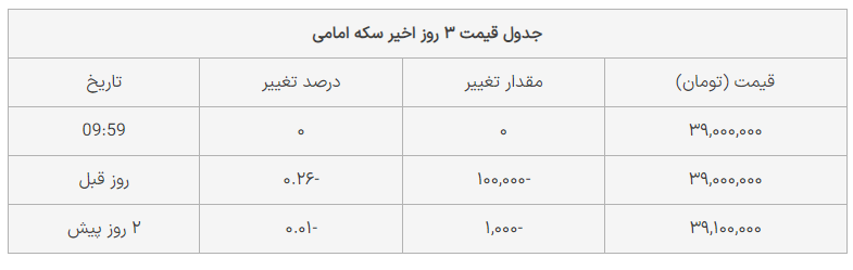 قیمت سکه امروز ۸ فروردین ۱۴۰۳، قیمت سکه امامی چقدر تغییر کرد؟ + جدول