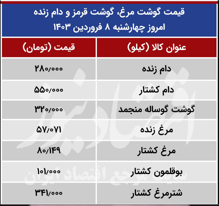 قیمت جدید مرغ و گوشت؛ گوشت گوساله و مرغ زنده کیلویی چند؟ + جدول