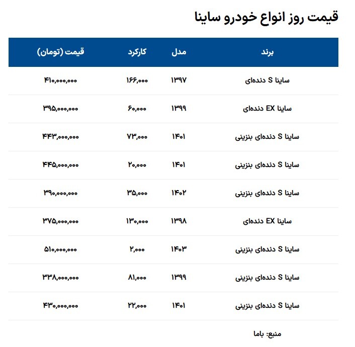 قیمت ساینا دست دوم ۲۰ دی / ساینا در آستانه 500 میلیون تومان؟ + جدول قیمتی