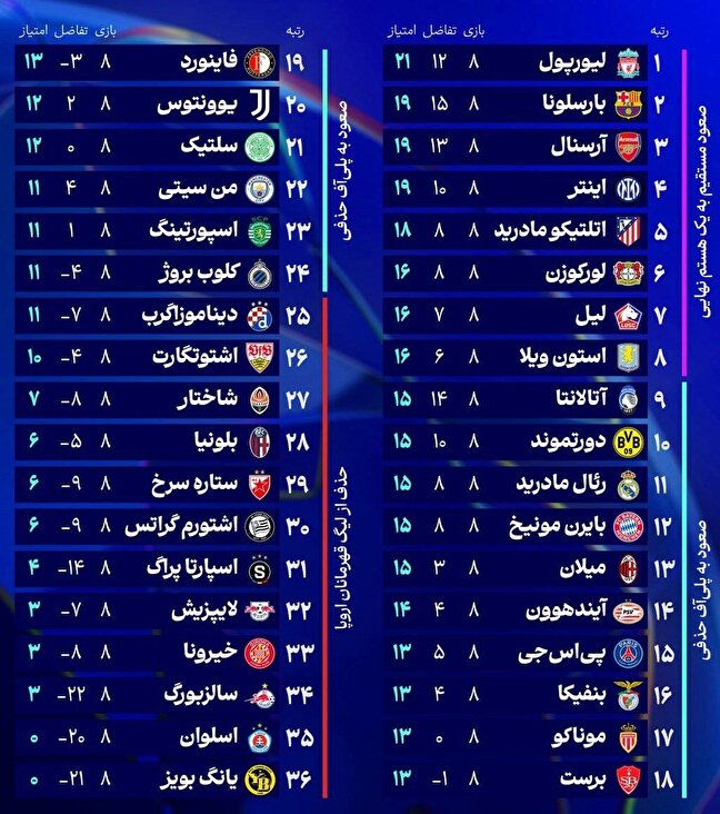 جدول نهایی لیگ قهرمانان اروپا ۲۰۲۵ در پایان دور گروهی