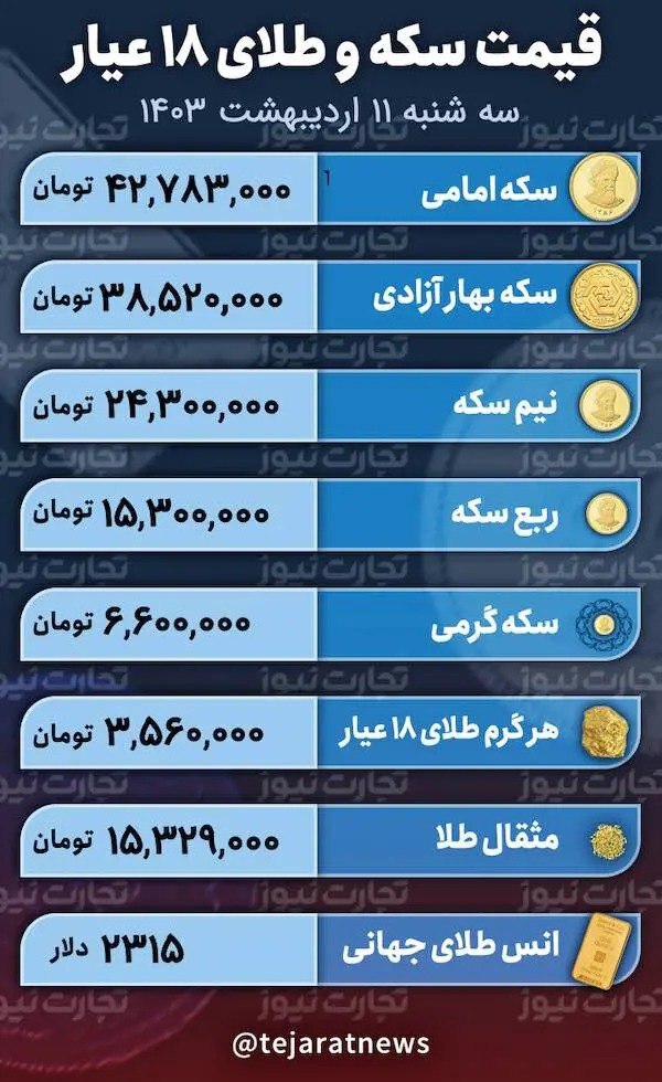 قیمت طلا و سکه امروز ۱۱ اردیبهشت ۱۴۰۳؛ طلای 18 عیار چقدر گران شد؟ + جدول