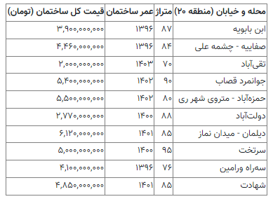 با ۲ میلیارد تومان می‌توان در این مناطق تهران خانه خرید +‌جدول
