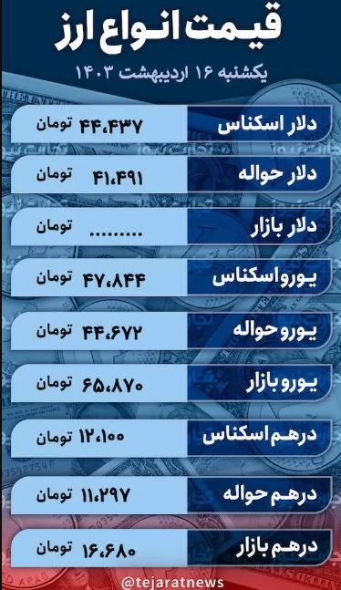 قیمت دلار امروز یکشنبه ۱۶ اردیبهشت ۱۴۰۳؛ ارز در بازار آزاد چقدر ارزان شد؟ +‌جدول