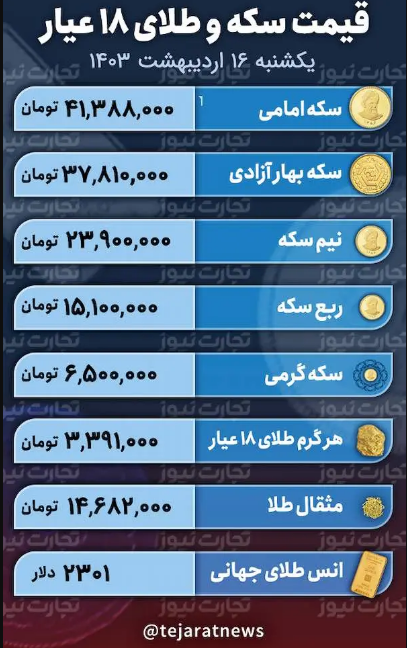 قیمت طلا و سکه امروز یکشنبه ۱۶ اردیبهشت ۱۴۰۳؛ افت دلار دامن بازار طلا را هم گرفت/ طلای ۱۸ عیار چقدر افت کرد؟ + جدول