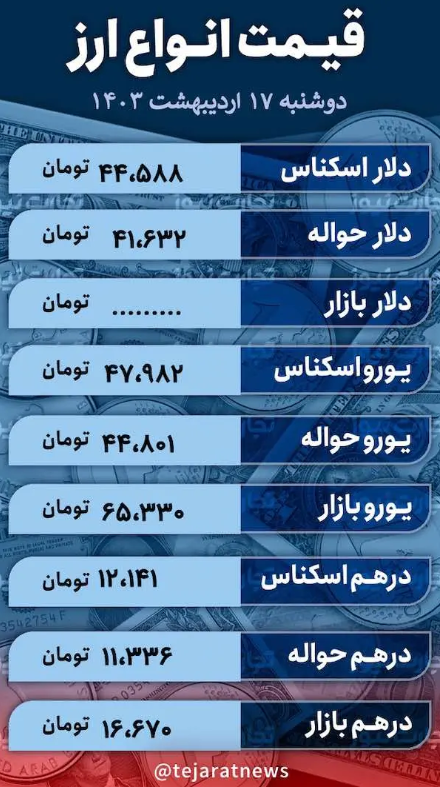 قیمت دلار امروز ۱۷ اردیبهشت ۱۴۰۳؛ سرگردانی ارز در کف کریدور ششم + جدول